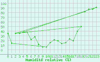 Courbe de l'humidit relative pour Grand Saint Bernard (Sw)