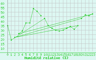 Courbe de l'humidit relative pour Mascara-Ghriss