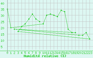 Courbe de l'humidit relative pour Rax / Seilbahn-Bergstat