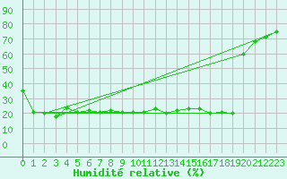 Courbe de l'humidit relative pour Bagnres-de-Luchon (31)