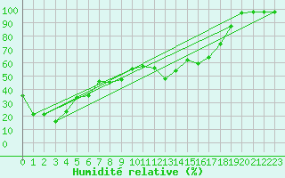 Courbe de l'humidit relative pour Kasprowy Wierch