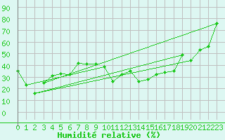 Courbe de l'humidit relative pour Les Diablerets