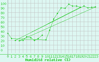 Courbe de l'humidit relative pour Jungfraujoch (Sw)