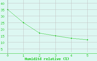 Courbe de l'humidit relative pour Meekatharra Airport