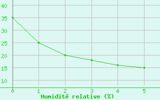 Courbe de l'humidit relative pour Eucla Amo