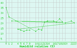 Courbe de l'humidit relative pour Panticosa, Petrosos