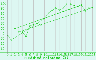 Courbe de l'humidit relative pour Corvatsch