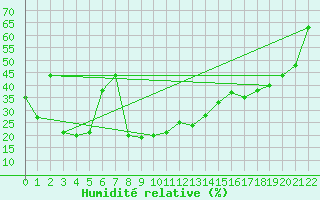 Courbe de l'humidit relative pour St Sebastian / Mariazell