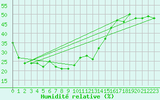 Courbe de l'humidit relative pour Cimetta
