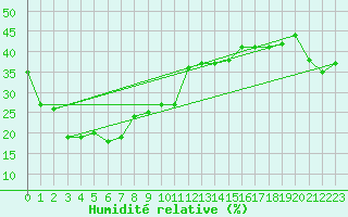 Courbe de l'humidit relative pour Feuerkogel