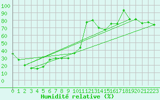 Courbe de l'humidit relative pour Pian Rosa (It)