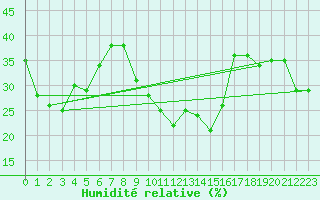 Courbe de l'humidit relative pour Messstetten