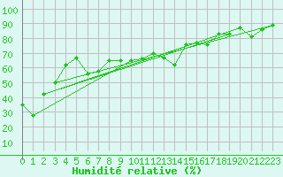 Courbe de l'humidit relative pour Rax / Seilbahn-Bergstat