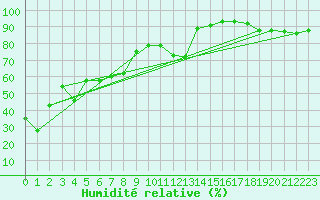 Courbe de l'humidit relative pour Brunnenkogel/Oetztaler Alpen