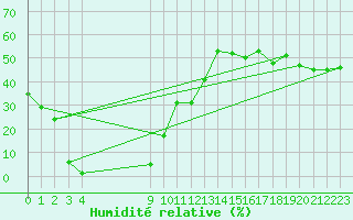Courbe de l'humidit relative pour Pirou (50)