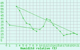 Courbe de l'humidit relative pour Dipkarpaz