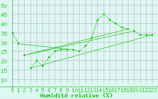 Courbe de l'humidit relative pour Corvatsch