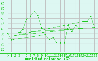 Courbe de l'humidit relative pour Grainet-Rehberg