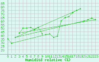 Courbe de l'humidit relative pour Cannes (06)