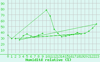 Courbe de l'humidit relative pour Crap Masegn