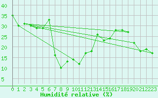 Courbe de l'humidit relative pour Navacerrada
