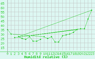 Courbe de l'humidit relative pour Grimsel Hospiz