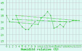 Courbe de l'humidit relative pour Villacher Alpe