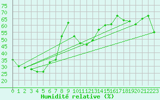 Courbe de l'humidit relative pour Ceduna