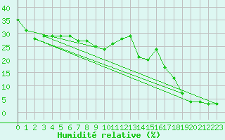 Courbe de l'humidit relative pour Envalira (And)