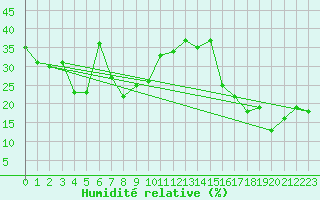 Courbe de l'humidit relative pour La Dle (Sw)