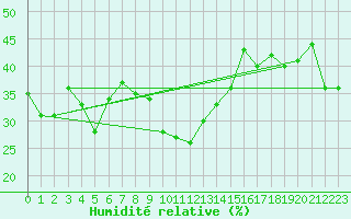 Courbe de l'humidit relative pour Evolene / Villa