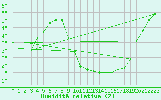 Courbe de l'humidit relative pour Sotillo de la Adrada