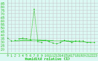 Courbe de l'humidit relative pour Meiringen