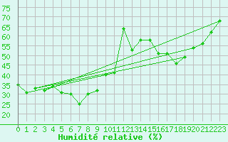 Courbe de l'humidit relative pour Envalira (And)
