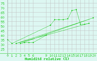 Courbe de l'humidit relative pour Wyndham