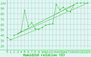Courbe de l'humidit relative pour Jungfraujoch (Sw)