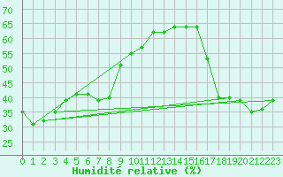 Courbe de l'humidit relative pour McGrath, McGrath Airport