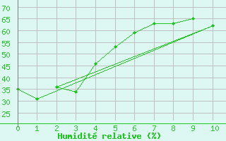 Courbe de l'humidit relative pour Teepee Creek Agcm