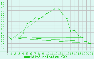 Courbe de l'humidit relative pour La Glace Agcm