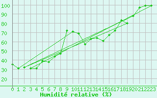Courbe de l'humidit relative pour Frjus - Mont Vinaigre (83)