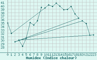 Courbe de l'humidex pour Siracusa