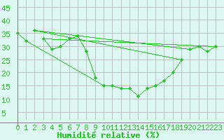 Courbe de l'humidit relative pour Grchen