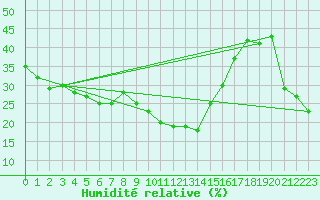 Courbe de l'humidit relative pour Puerto de San Isidro