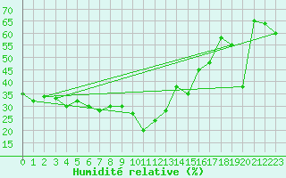 Courbe de l'humidit relative pour Capo Bellavista