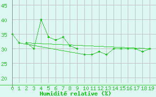 Courbe de l'humidit relative pour Castellfort