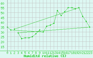 Courbe de l'humidit relative pour Corvatsch
