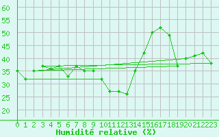Courbe de l'humidit relative pour Solenzara - Base arienne (2B)
