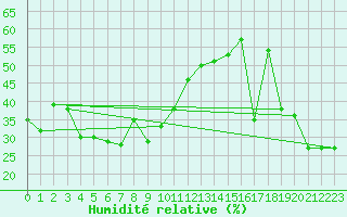Courbe de l'humidit relative pour Ceahlau Toaca