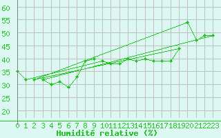 Courbe de l'humidit relative pour Vars - Col de Jaffueil (05)