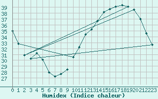 Courbe de l'humidex pour Auch (32)